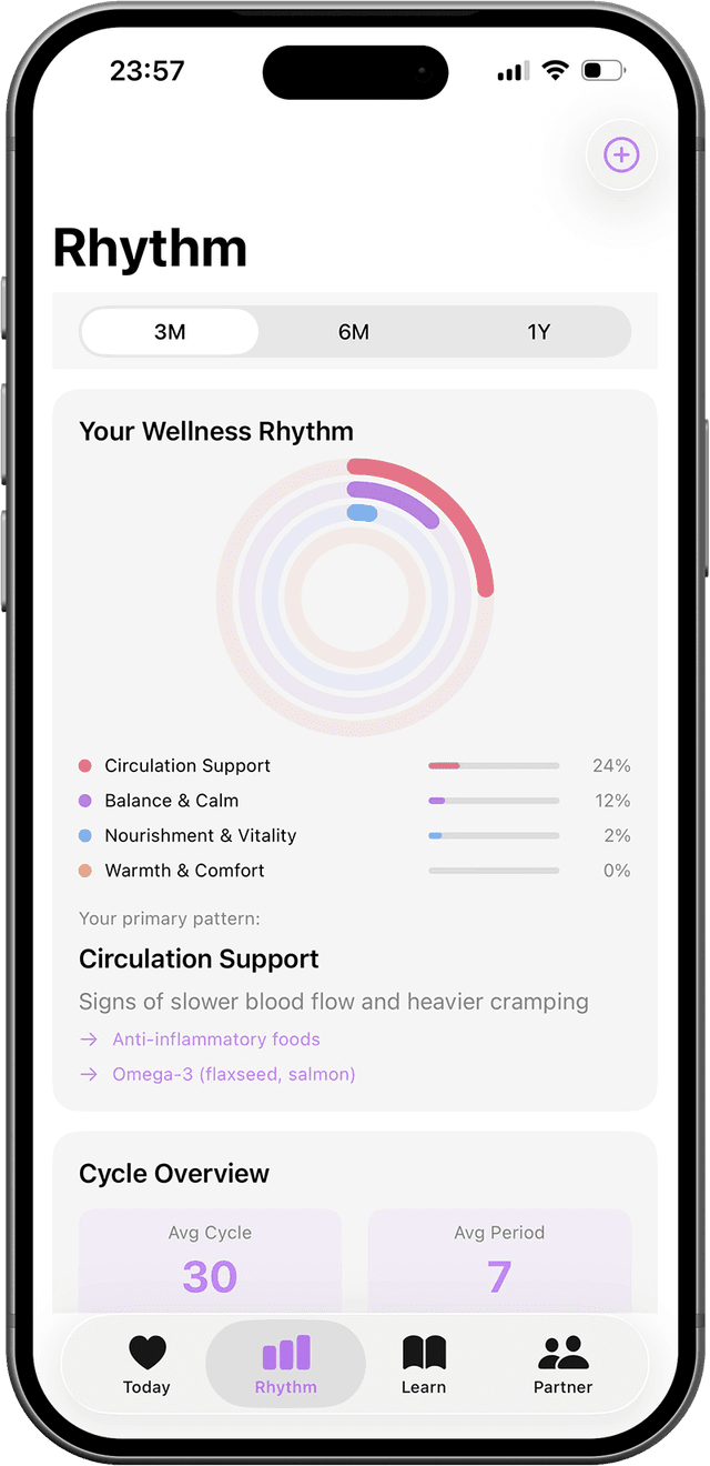Elo wellness rhythm — visualize your body's unique patterns